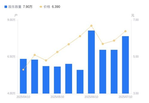 海南海藥股東結構變化分析 股東戶數(shù)顯著增長，持股集中度有所下降