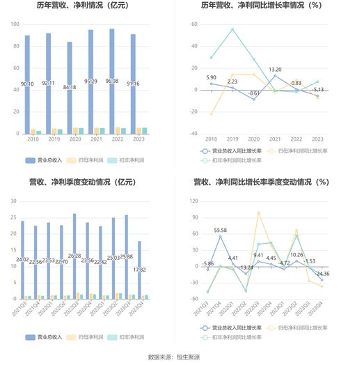 紫江企業(yè)2023年凈利潤同比下滑7.24%，進出口業(yè)務承壓，仍擬10派2.5元分紅